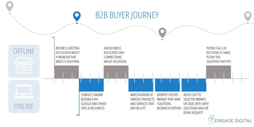Buyer Journey Example - B2B Brand