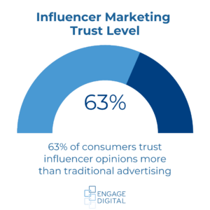 Do people trust influencers 