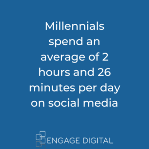 How much time do millennials spend on social media 