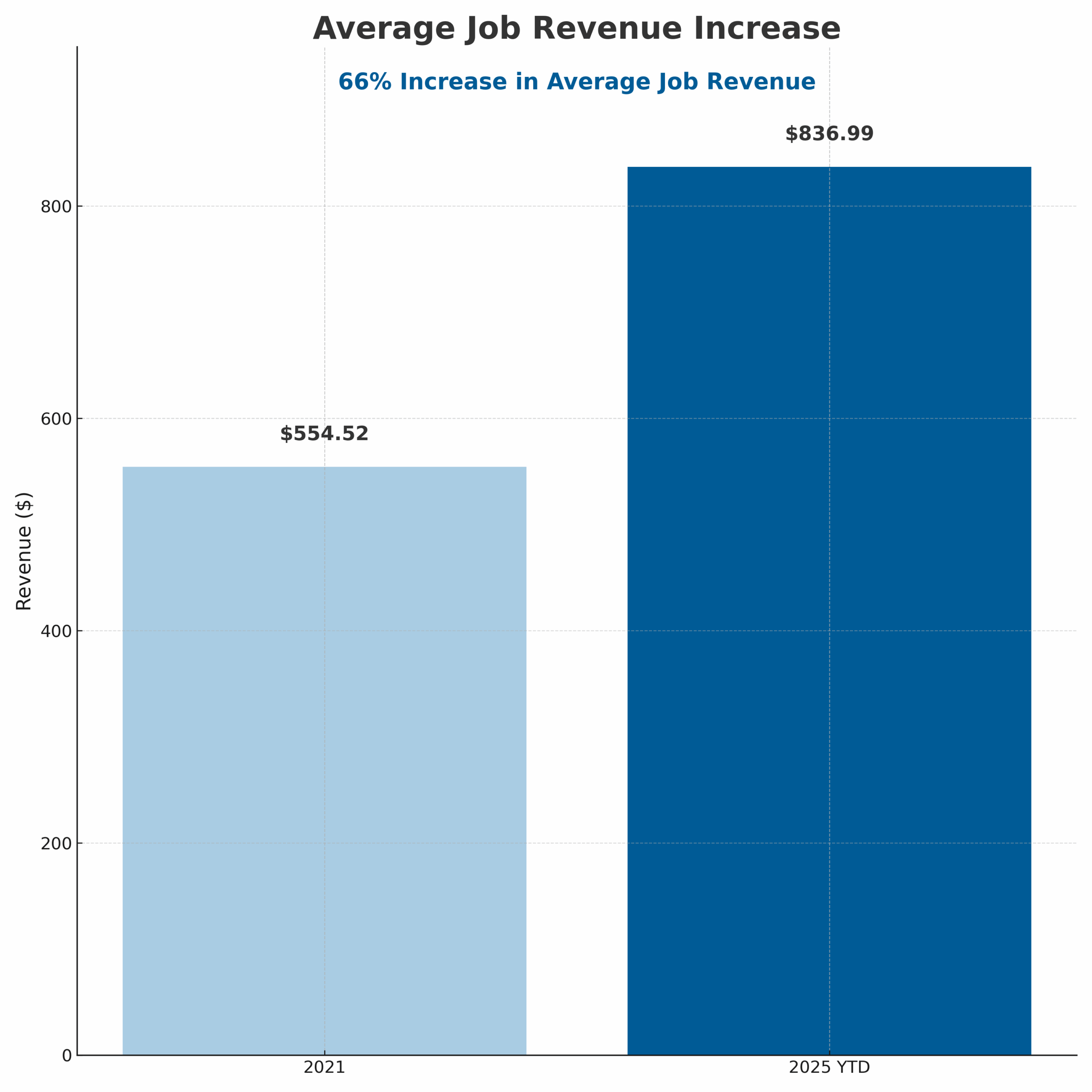 marketing to grow revenue 