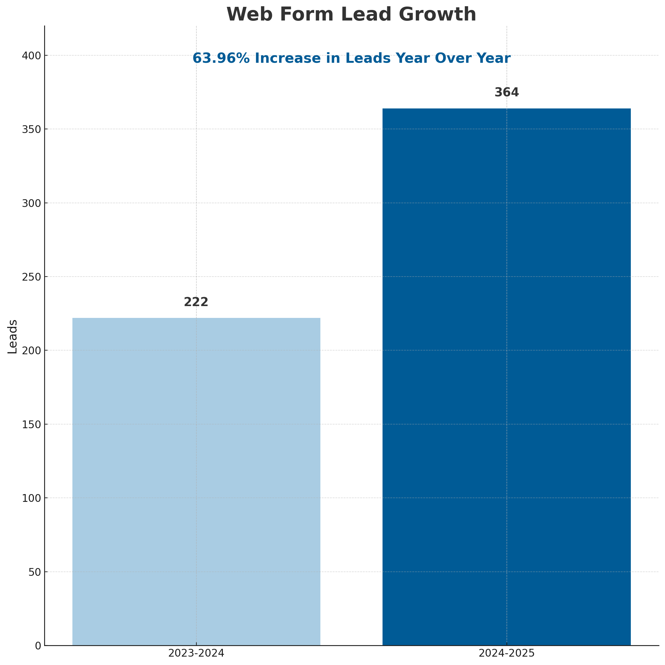 landing page conversions