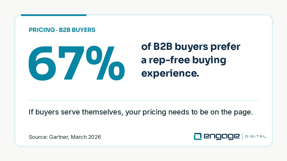 B2B buyers preferring a rep-free buying experience