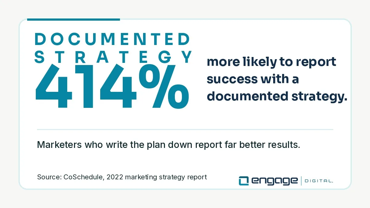 Marketers with a documented strategy were 414% more likely to report success