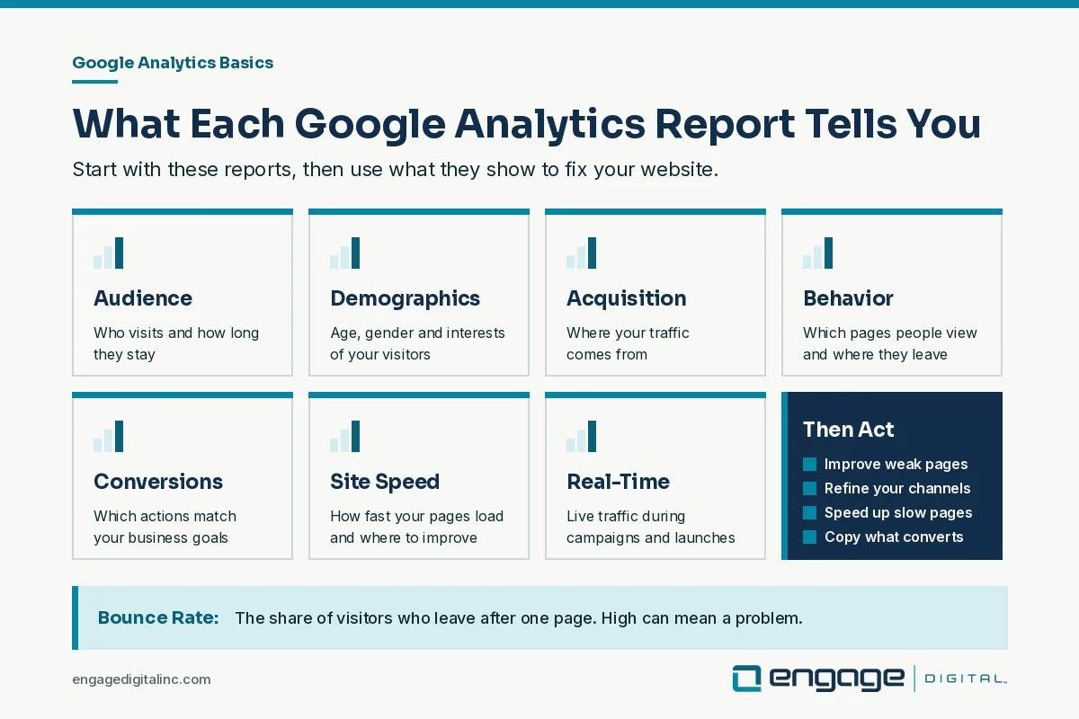 Google Analytics basics guide showing what the audience, demographics, acquisition, behavior, conversions, site speed and real-time reports tell you about website performance