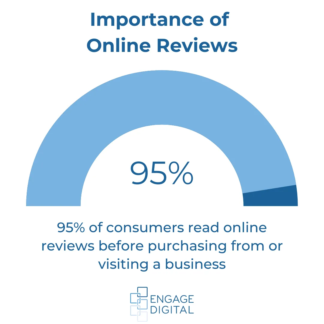 online reviews before purchase statistic
