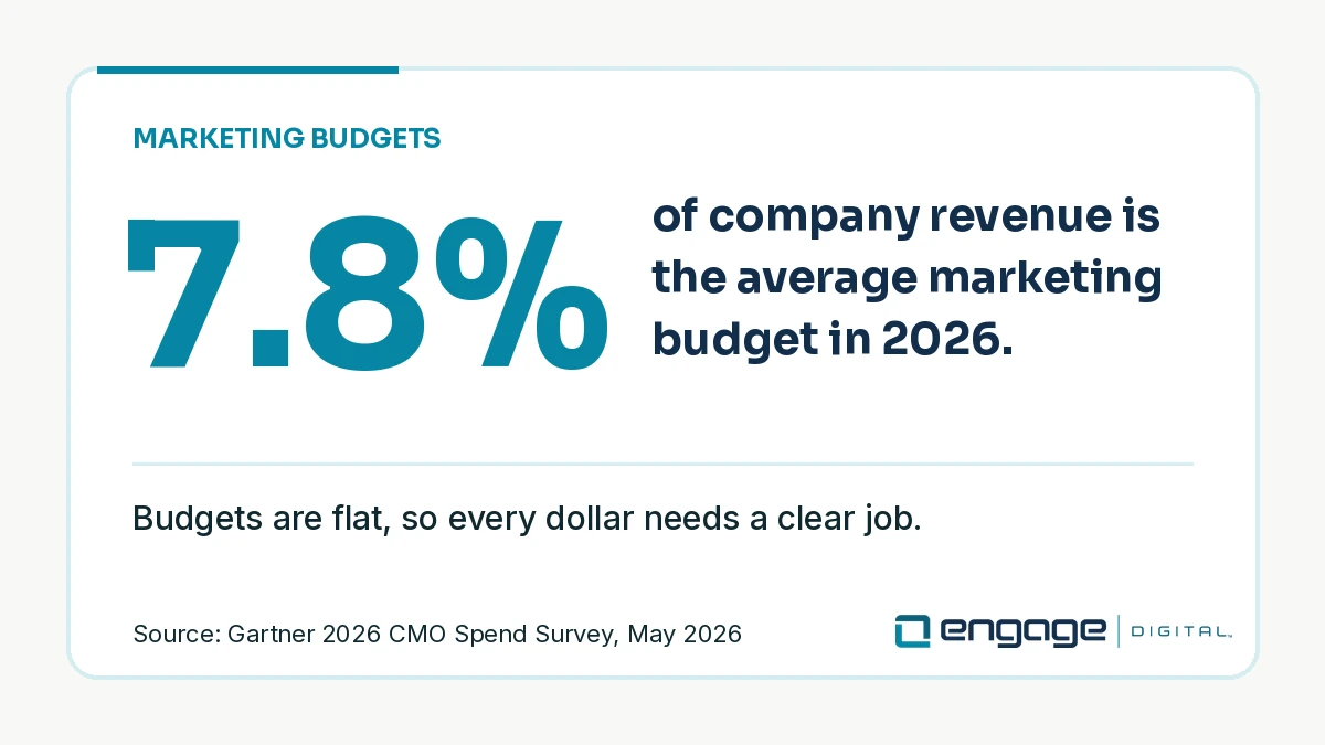 average marketing budget as share of revenue