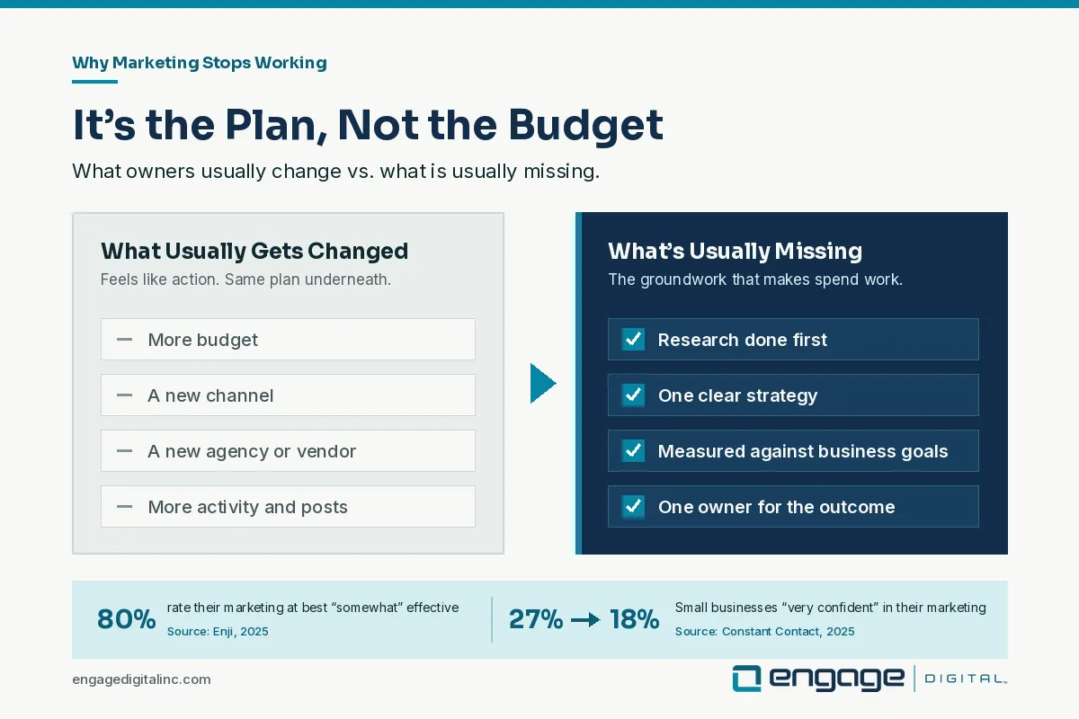 Marketing not working? Comparison of budget, channel and vendor changes vs. missing research, strategy, measurement and ownership.