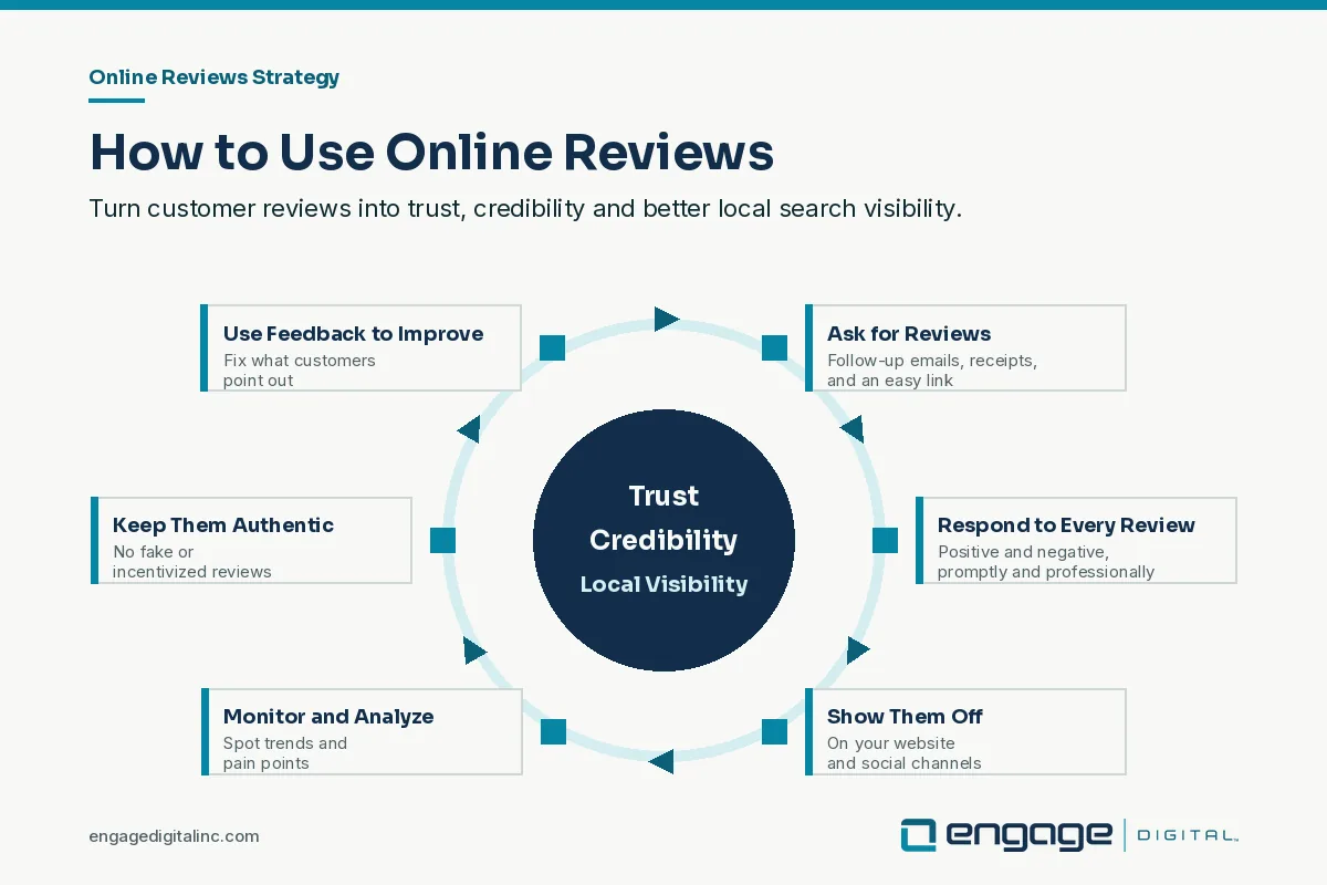 Online reviews strategy cycle: ask for reviews, respond to every review, show them off, monitor and analyze, keep them authentic and use feedback to improve, building trust, credibility and local visibility