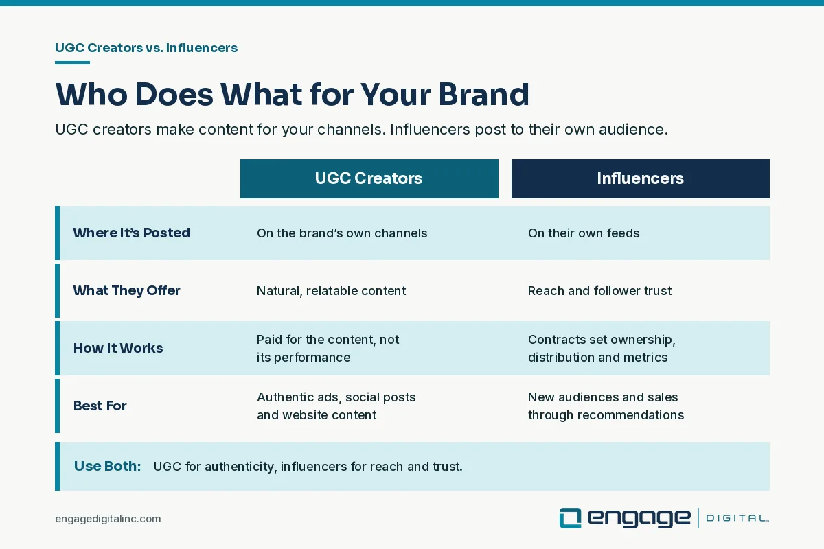 UGC creators vs. influencers comparison table showing where content is posted, what each offers, how each works with brands and what each is best for